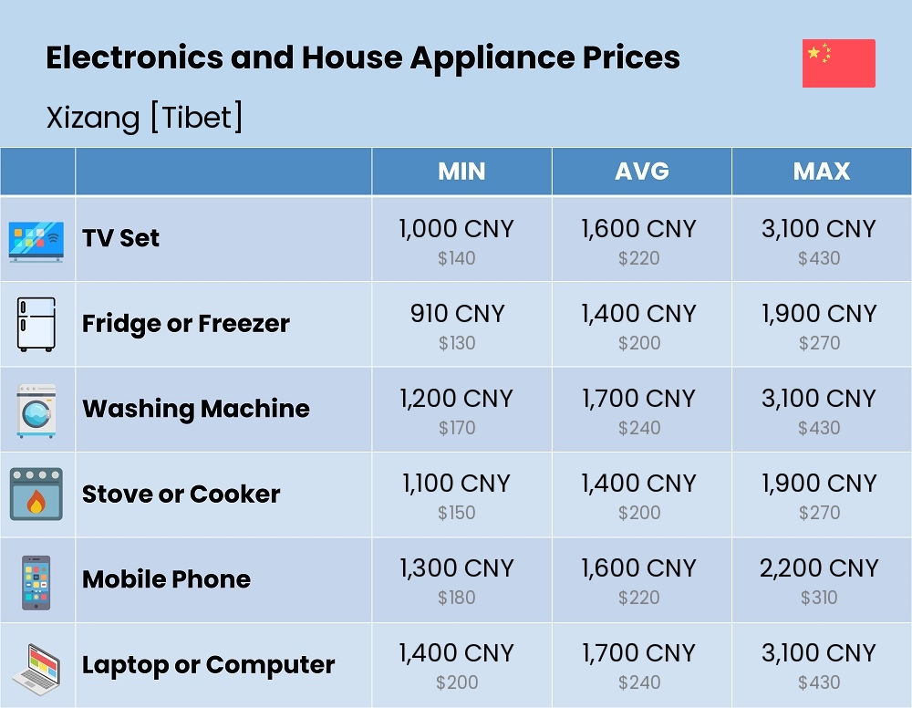 Chart showing the prices and cost of electronic devices and appliances in Xizang [Tibet]